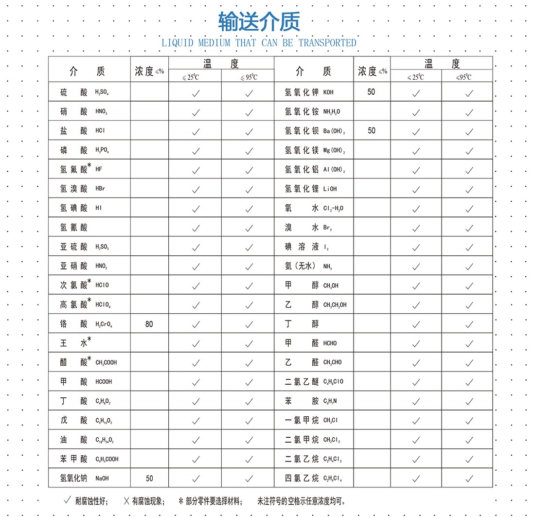 CQB氟塑料磁力泵輸送介質