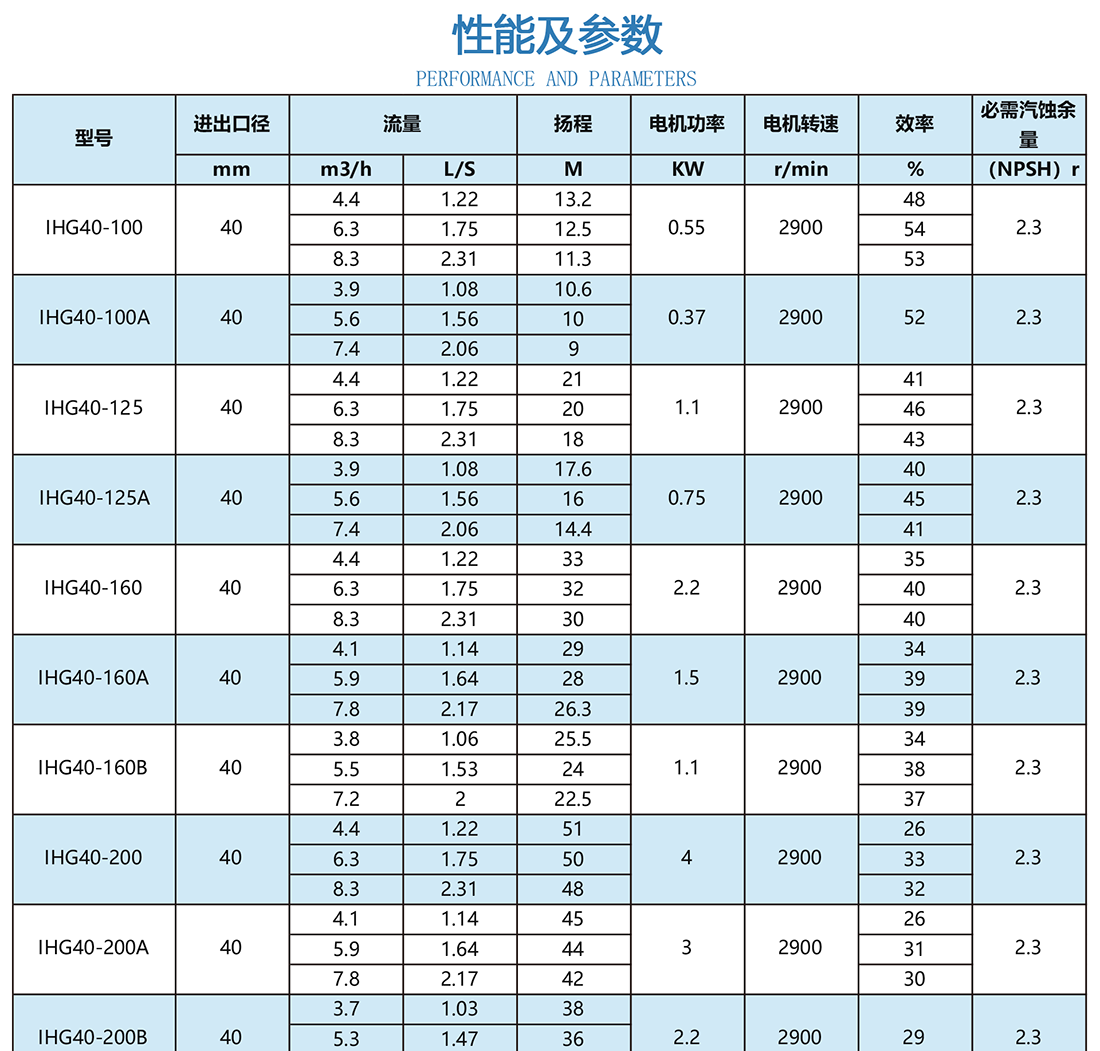 不銹鋼管道泵性能及參數(shù)